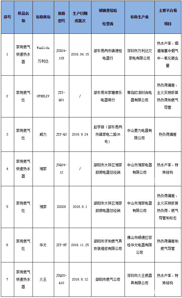 湖南抽檢湘家、威力等家用燃氣灶不合格.jpg