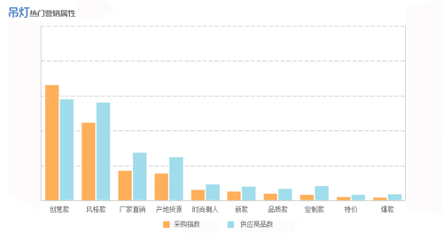 吊燈行業最近一個月消費者偏愛產品屬性  