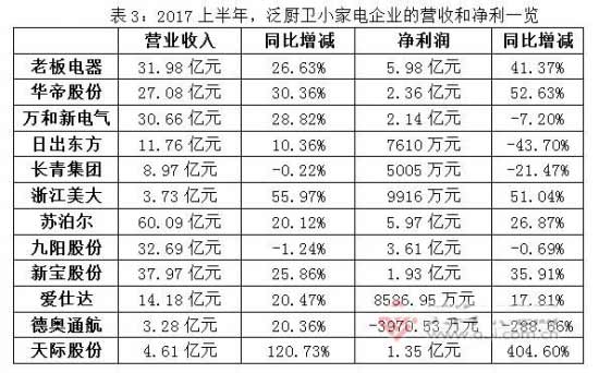 解讀廚電企業半年報 高增長放緩下的新競賽