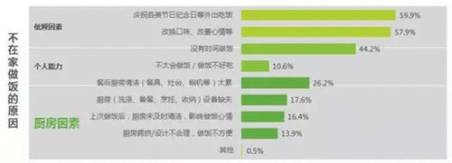 歐派櫥柜發布《中國人夢想廚房白皮書》 直擊廚房痛點