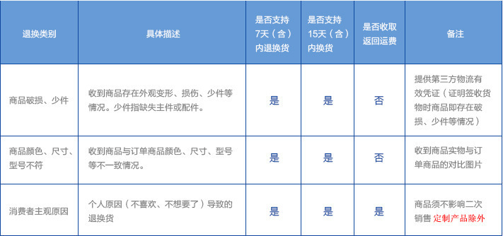 退換貨時間