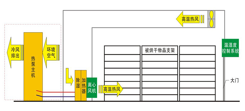 大豆食品脫水除濕機(jī) 環(huán)保商用食品烘干機(jī) 賓館新型食品除濕訂制