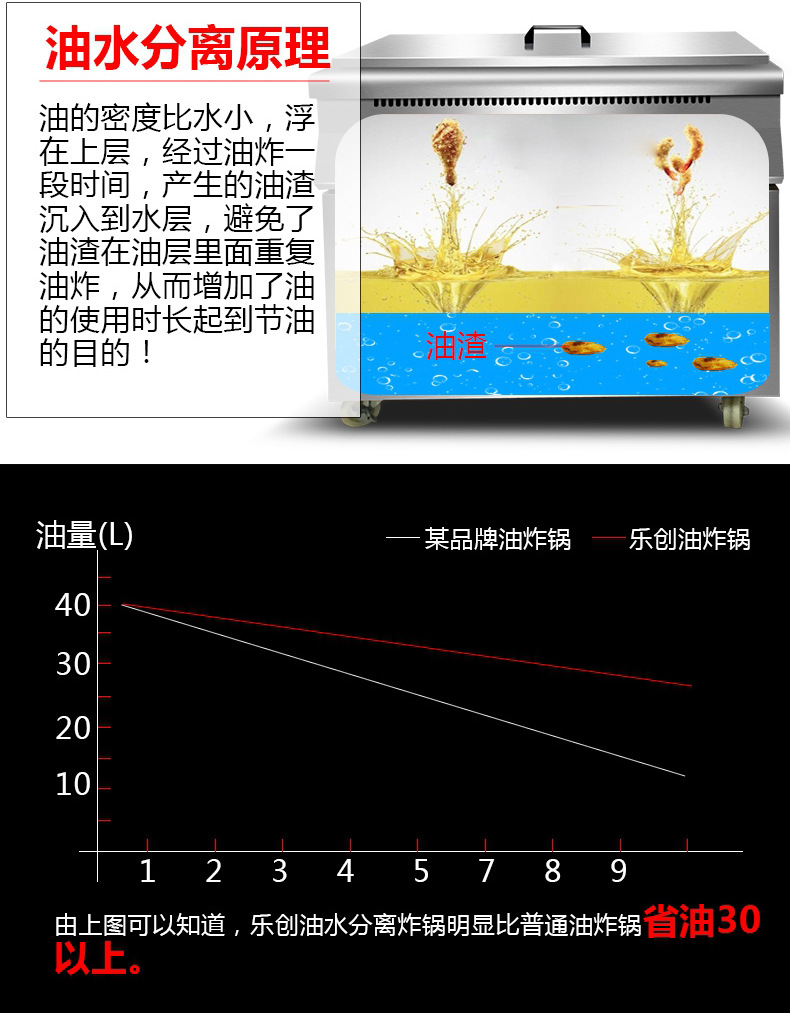 樂創(chuàng)商用油炸鍋單缸油水分離大容量油條炸雞電炸爐電炸機煤氣炸鍋