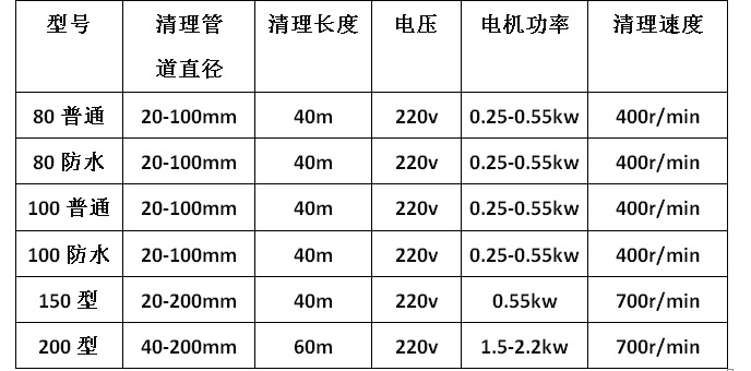 80型管道疏通機(jī) 道家用通馬桶地漏工具清理機(jī) 電動(dòng)下水道疏通器