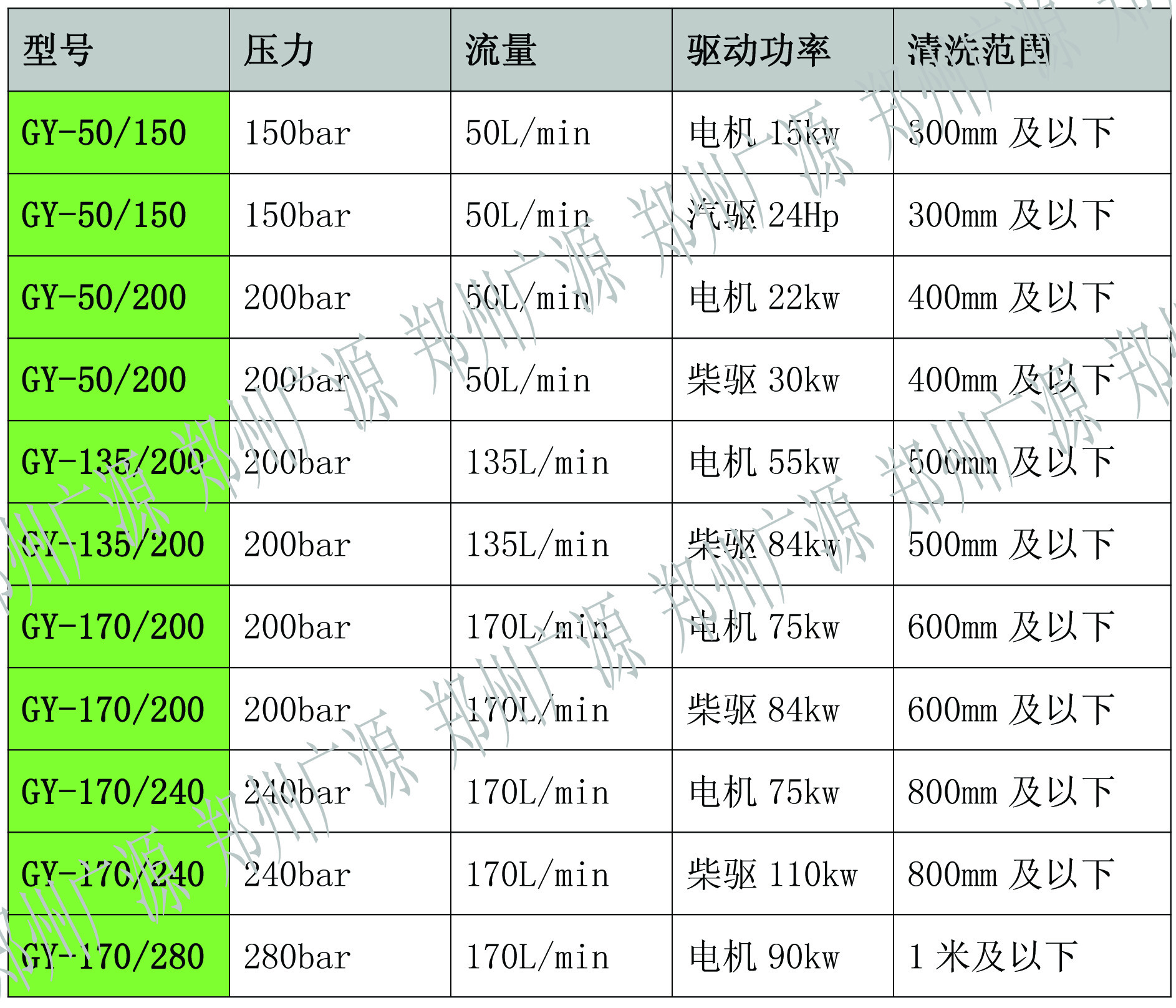 24馬力汽油驅(qū)動(dòng)大管道清洗機(jī) 下水道疏通機(jī) 廣源高壓水清洗機(jī)廠家