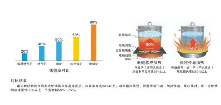 雙頭單尾小炒爐大功率電磁爐食堂節能炒爐