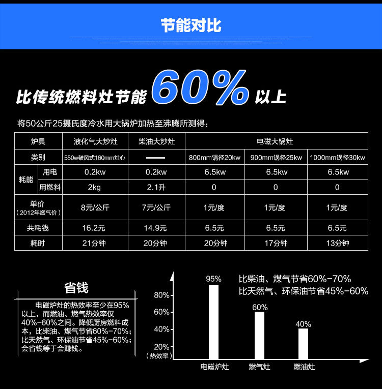 安磁電磁雙頭雙尾小炒灶商用大功率電磁小炒爐15kw酒店飯店凹面爐