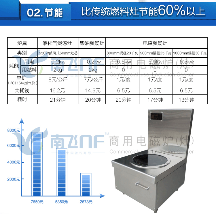 商用電磁爐15kw 低湯爐單頭煲湯爐 灶具電磁爐廠家 特價聯保包郵