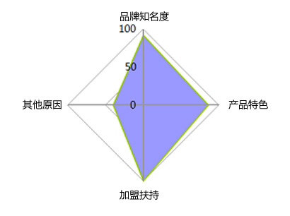 2012年廚房設(shè)備櫥柜行業(yè)招商指數(shù)分析報告