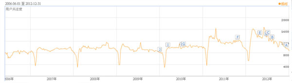 2006年至2012年“櫥柜”用戶關注指數(shù)