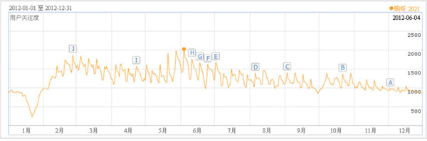 2012年01月至2012年12月“櫥柜”用戶關注指數(shù)