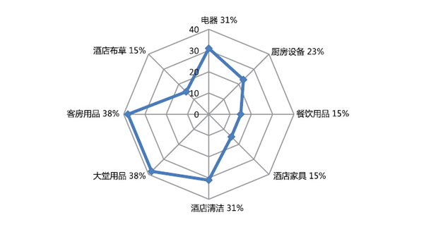 2015年酒店用品企業電子商務狀況大數據解析