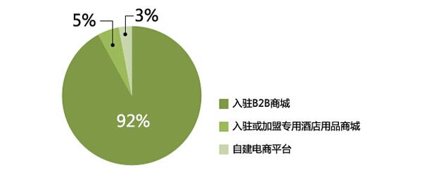 2015年酒店用品企業電子商務狀況大數據解析