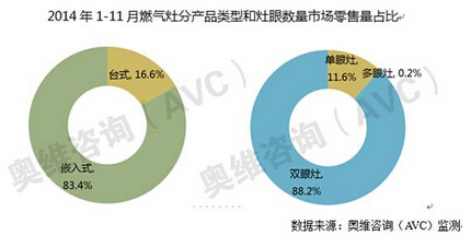 技術(shù)與市場并行向前，燃?xì)庠?4年將增3%