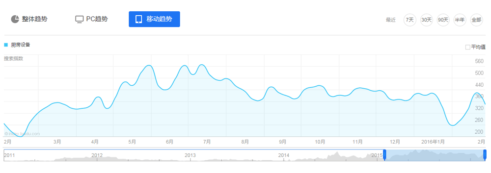 2015年廚房設(shè)備行業(yè)互聯(lián)網(wǎng)指數(shù)分析報告