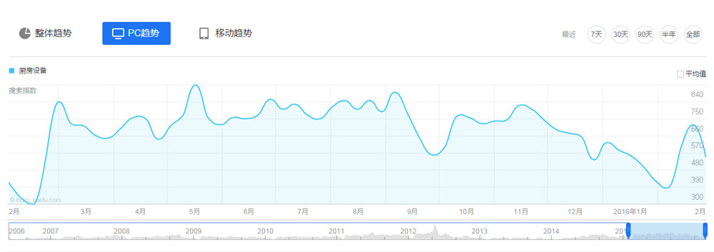 2015年廚房設(shè)備行業(yè)互聯(lián)網(wǎng)指數(shù)分析報告