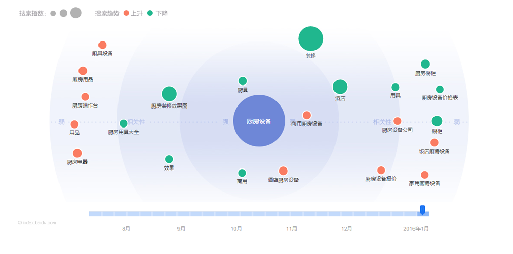 2015年廚房設(shè)備行業(yè)互聯(lián)網(wǎng)指數(shù)分析報告