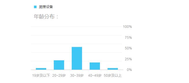 2015廚房設備數據分析