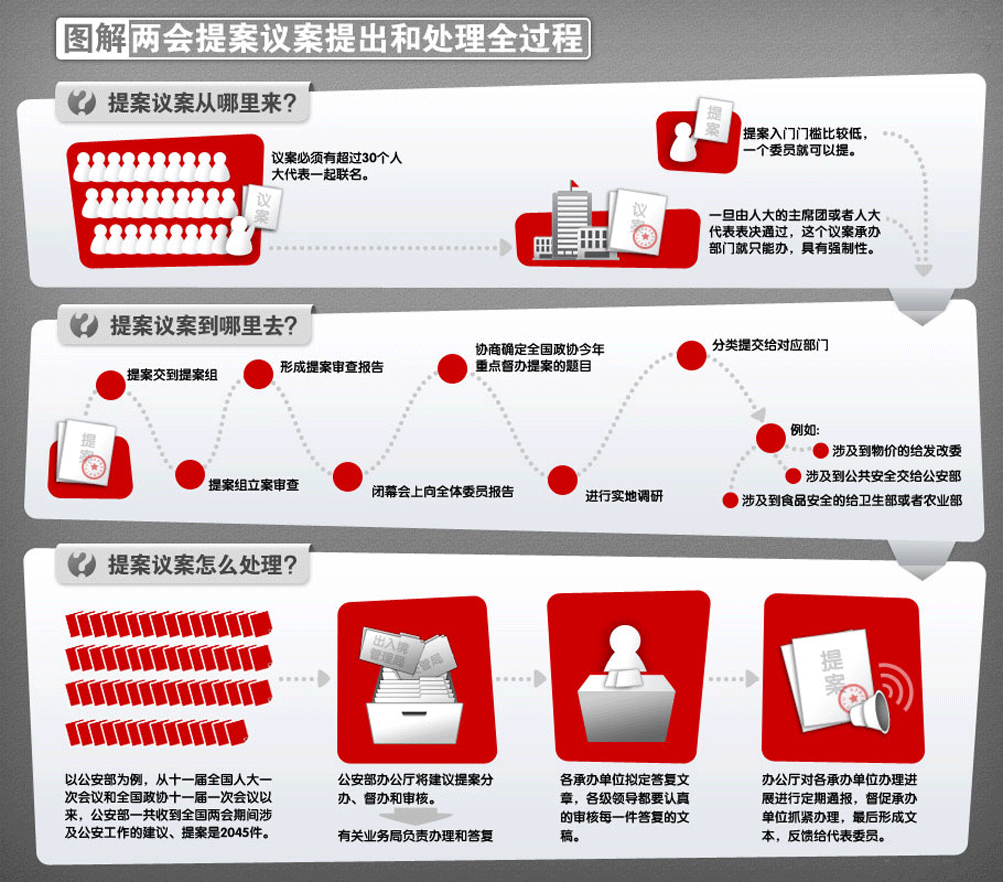 圖解兩會(huì)提案議案提出和處理全過(guò)程