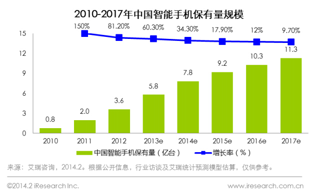   2010-2017年中國智能手機保有量規模