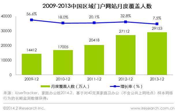 2009-2013年中國區(qū)域門戶網(wǎng)站月度覆蓋人數(shù)