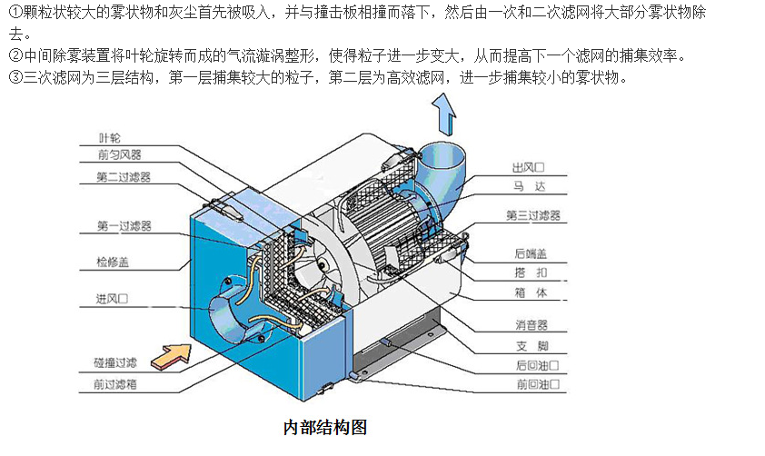 油霧收集器