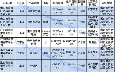 湛江3家電飯鍋企業(yè)連續(xù)兩次抽查不合格