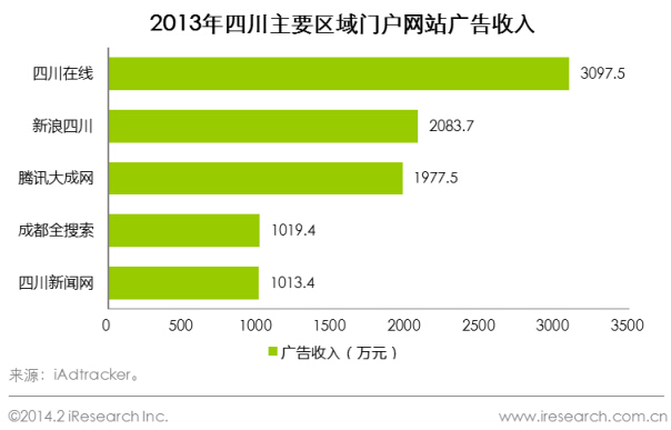  2013年四川主要區(qū)域門(mén)戶廣告收入