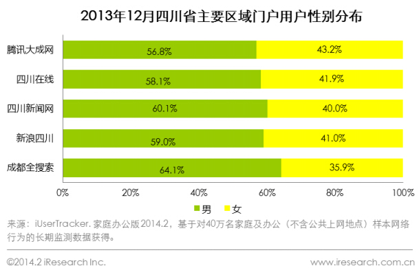  2013年12月四川省主要區域門戶用戶性別分布 