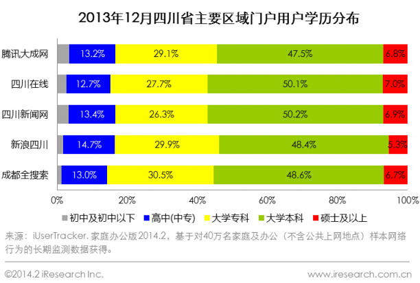 2013年12月四川省主要區域門戶用戶學歷分布