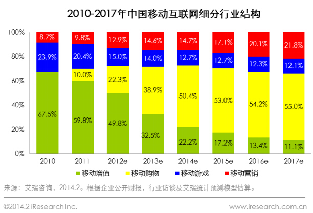 2010-2017年中國移動互聯網細分行業結構