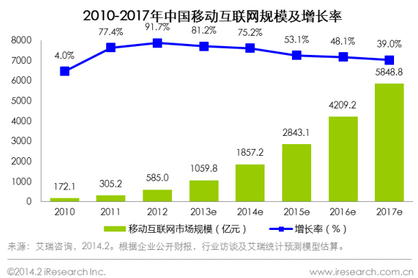 2010-2017年中國移動互聯網市場規模