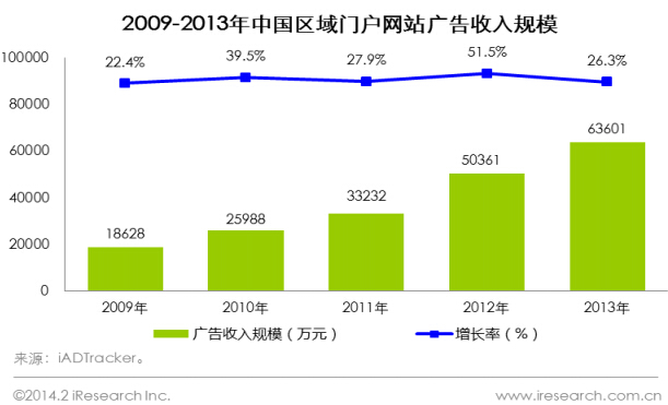  2009-2013中國(guó)區(qū)域門(mén)戶(hù)網(wǎng)站廣告收入規(guī)模