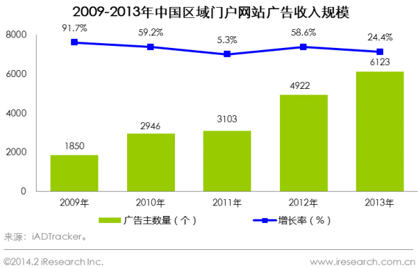 2009-2013年中國區(qū)域門戶網(wǎng)站廣告主數(shù)量 