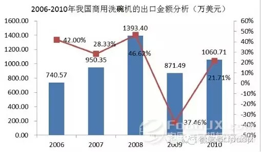 國內商用廚具發展分析報告