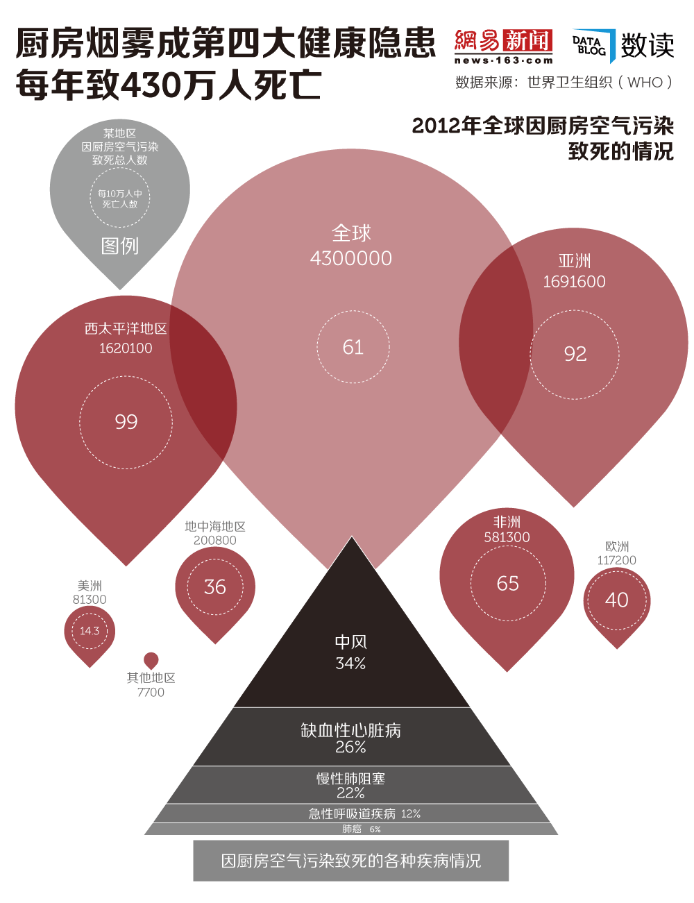 廚房煙霧成第四大健康隱患，每年430萬(wàn)人死亡