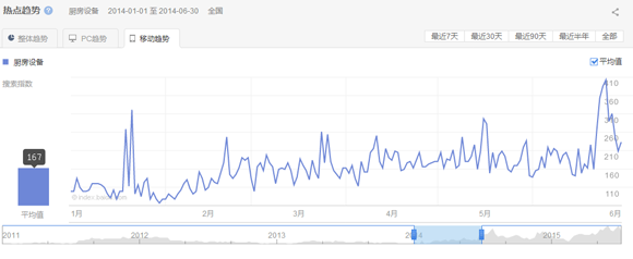 2015第一、二季度廚房設備互聯網指數研究報告