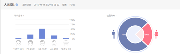 2015第一、二季度廚房設備互聯網指數研究報告